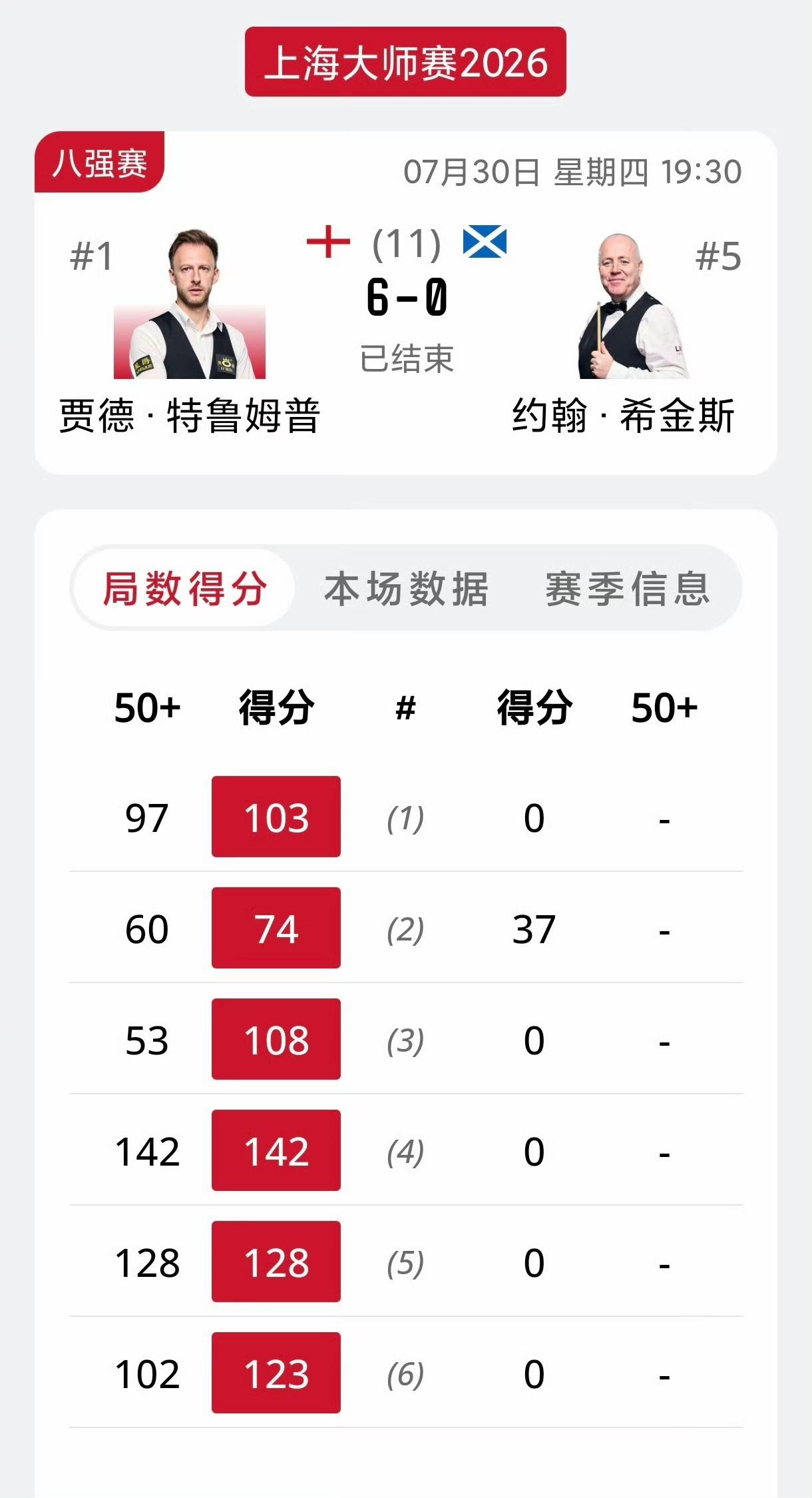 赵吴会师决赛？2026斯诺克上海大师赛四强全部产生，有趣的是下午两场1/4决赛与