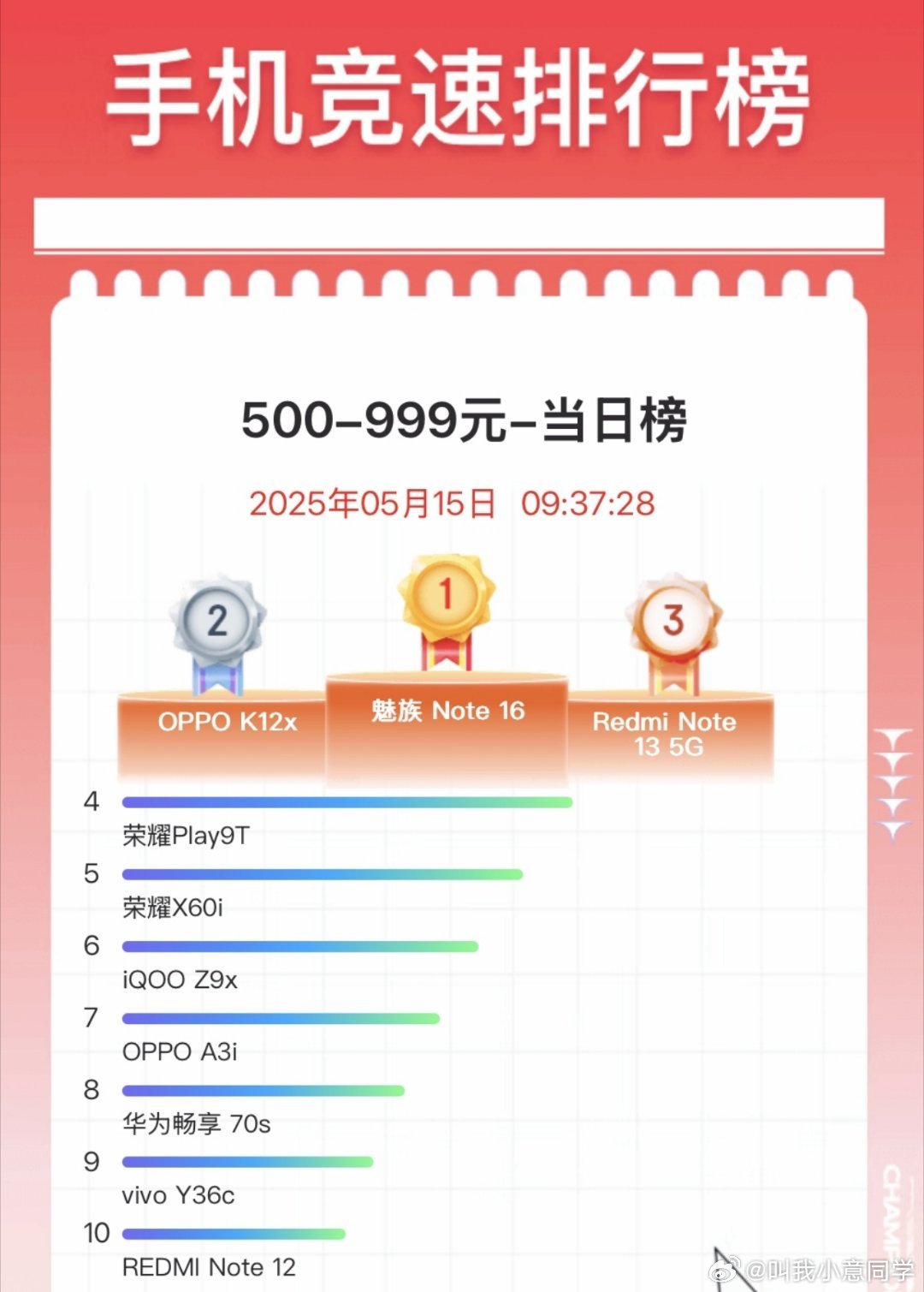 魅族Note16刚发布好消息不断啊，京东手机双榜第一，恭喜！​​​