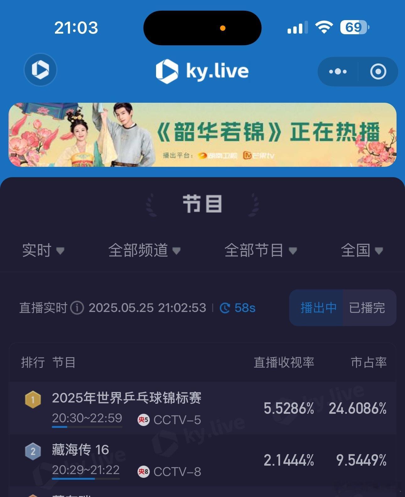 第一次觉得一部剧心电图一样的趋势很励志[捂脸哭][捂脸哭][捂脸哭][捂脸哭]​​​