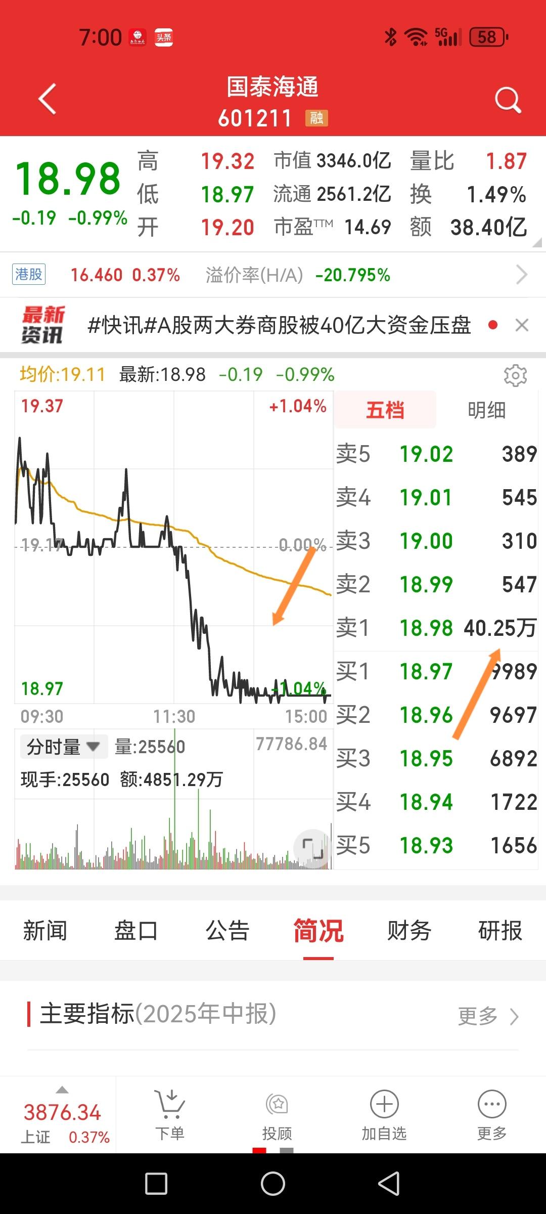 几只头部券商股尾盘统一大单压盘，最后一小时一字横盘神相似，连跌幅几乎达到一致，知
