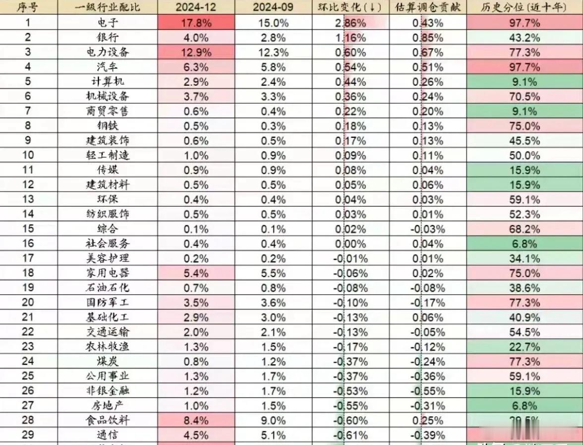 难怪消费医药板块不涨，主动基金配置仓位已经历史最低：生物医药近10年分位的9.1