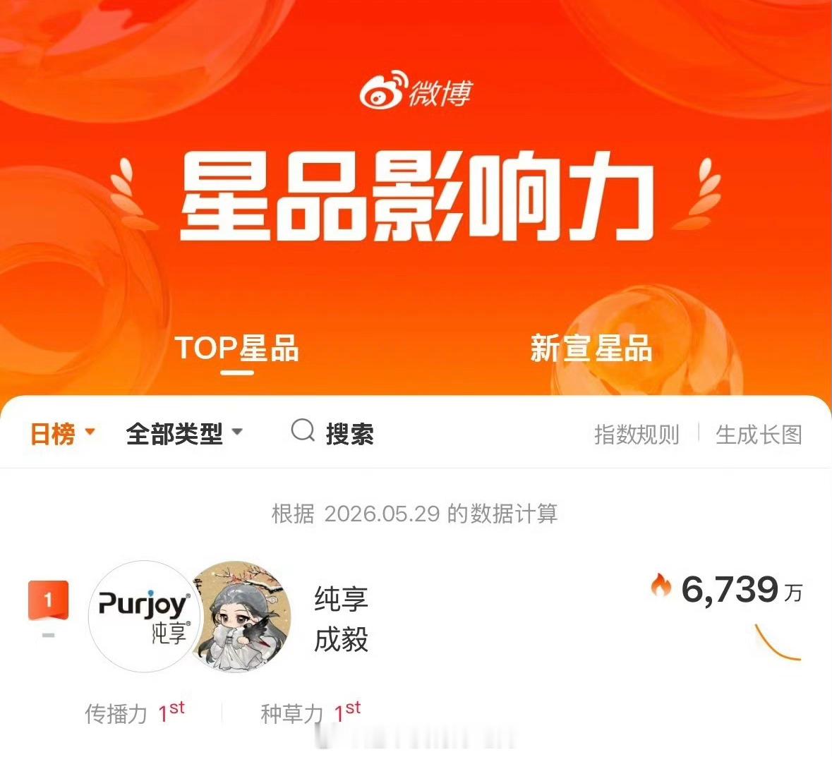 5.29星品影响力数据发布成毅纯享星品指数第一，传播力&种草力TOP1恭喜财顶成