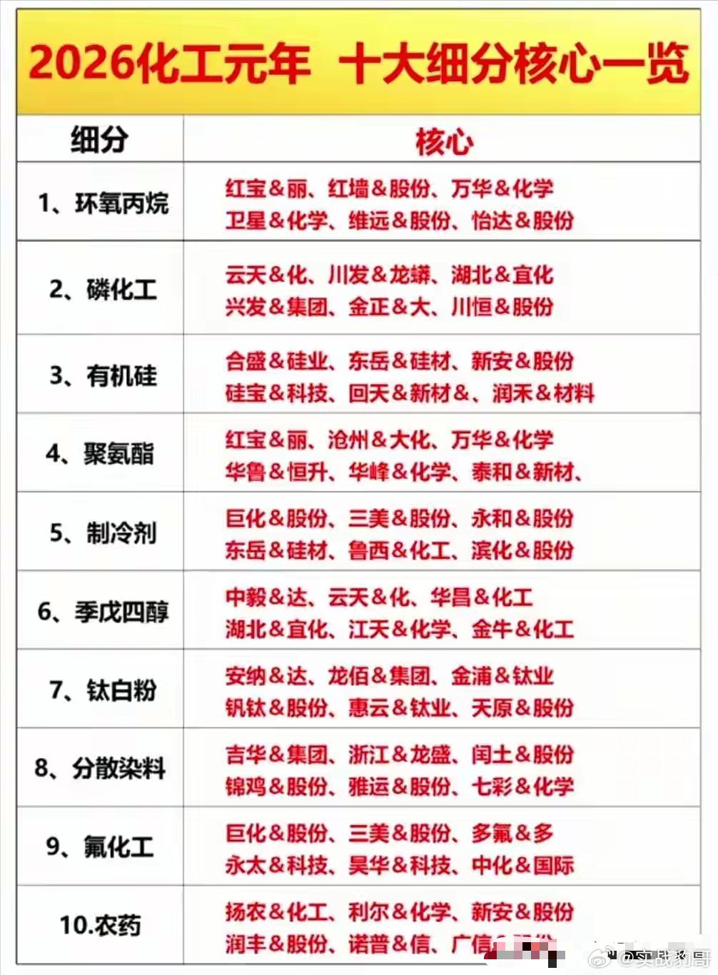 行业知识龙头学习值得珍藏：化工核心+国产半导体+光伏10大赛道+AI应用+光通信