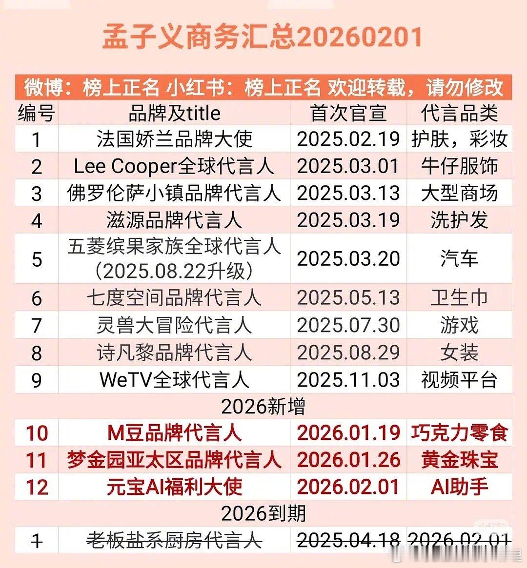 孟子义2026第一个月宣三个商务，都是品牌最高T，什么水平？