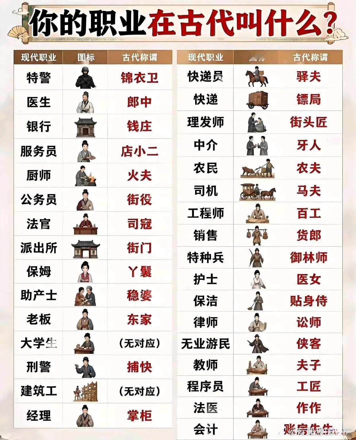 你的职业在古代叫什么？