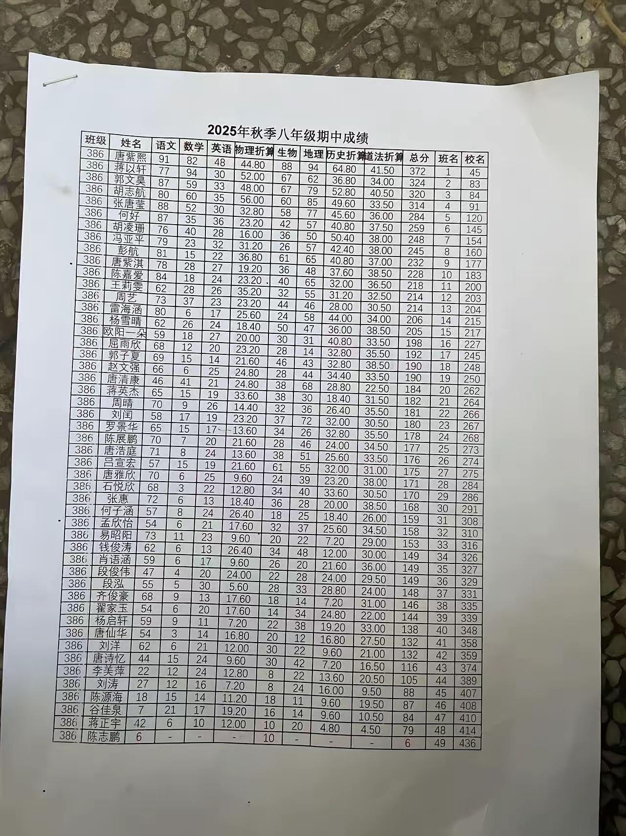 乡村初中八年级期中考试，这成绩能考上普通高中都很难。班级第一名学生考372分，语