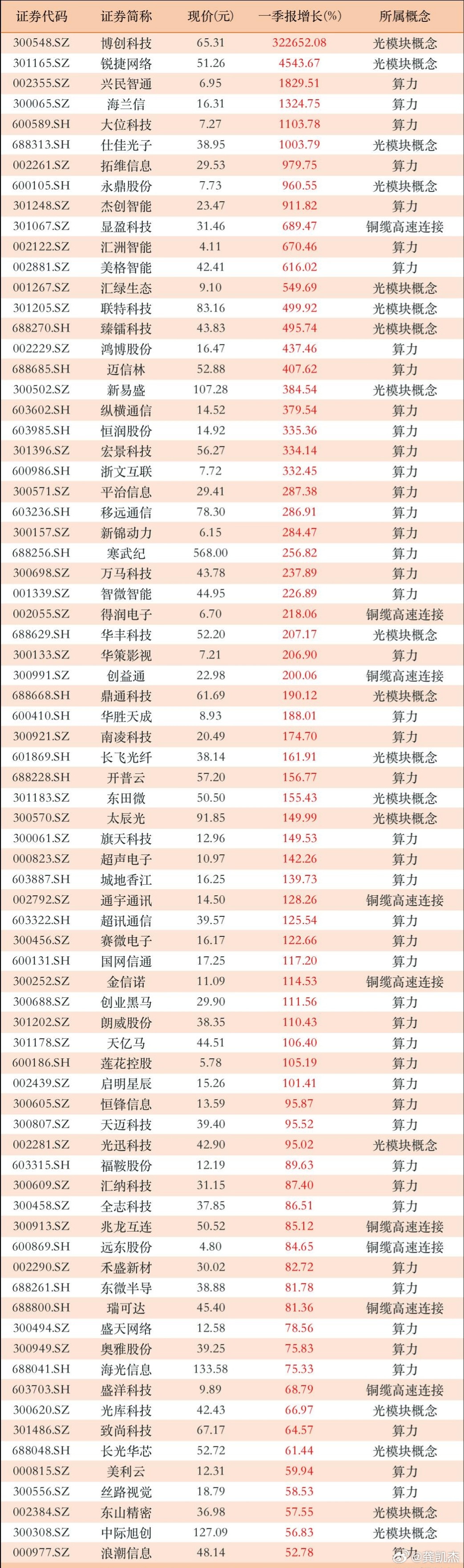 科技股一季报业绩预增一览表，相对于中报来说，也是有利的！仅供参考！a股​​​