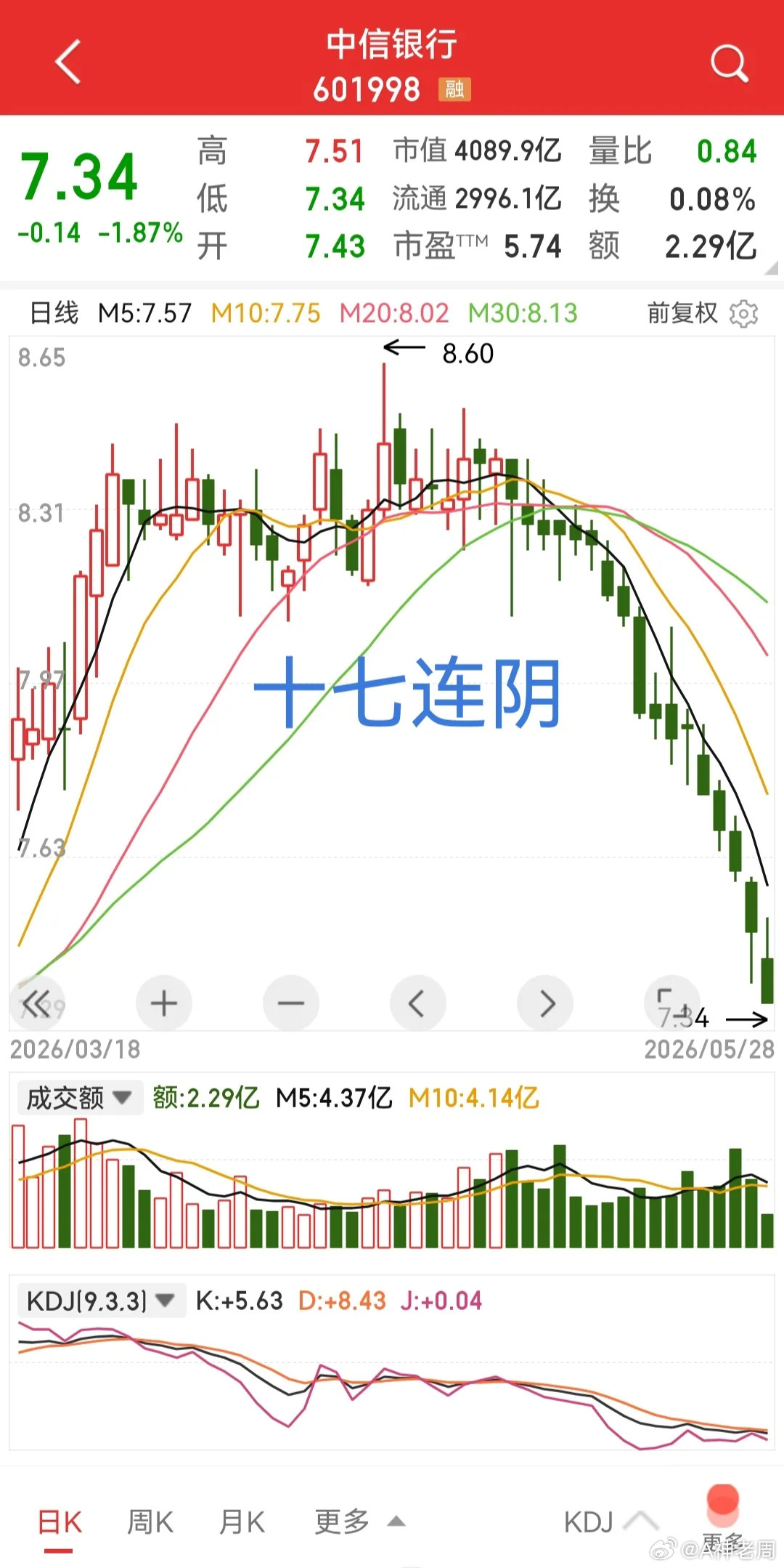 中信银行icon，十七连阴，曾经的依托一旦离场那也是无情地告别，没有一点怜悯。大