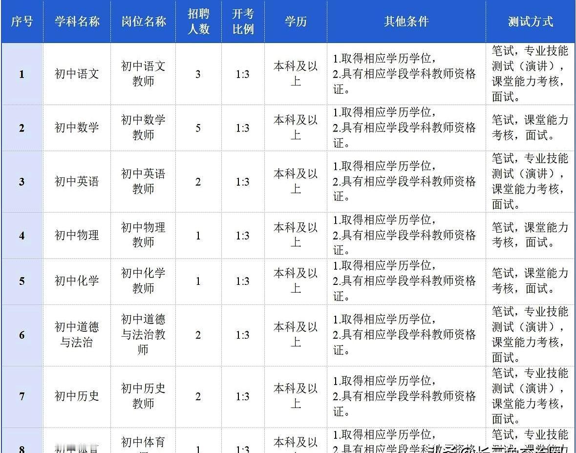常州这两所：常州市正衡中学、常州市新桥高级中学，近期放出招聘。消息一冒头，群里