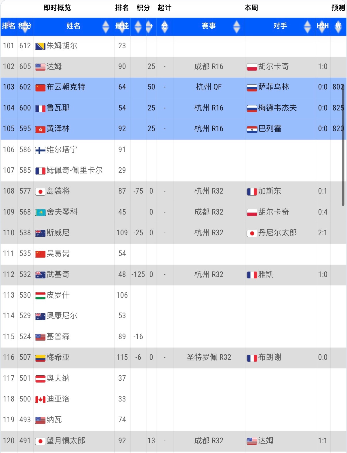 2026杭州网球公开赛布云朝克特7-6(4)/6-7(5)/6-2击败8号