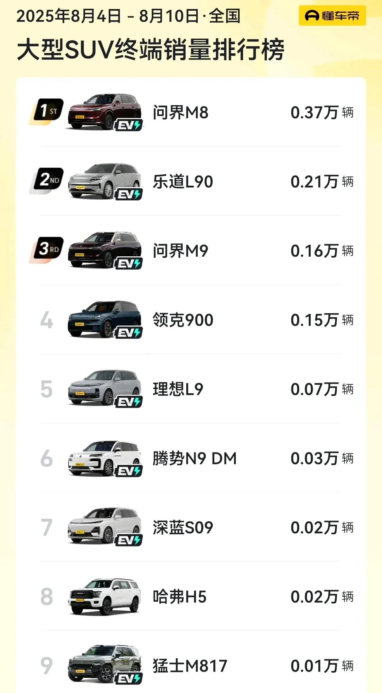 上周大型SUV销量排行榜发布。大型旗舰SUV这个市场看起来竞争激烈，其实还是挺