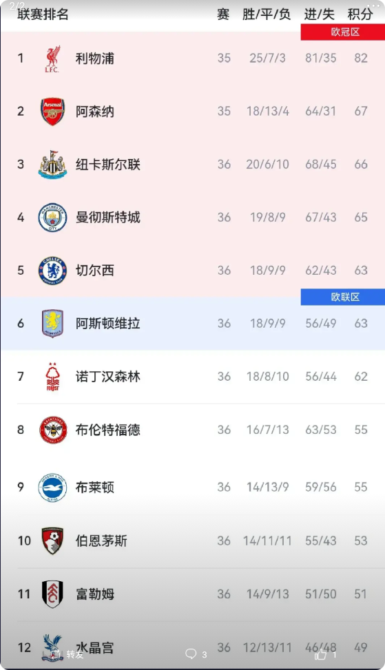 曼联和热刺这对CP连输球比分都是一模一样啊。真是不要脸到家了。[捂脸哭]这对难兄