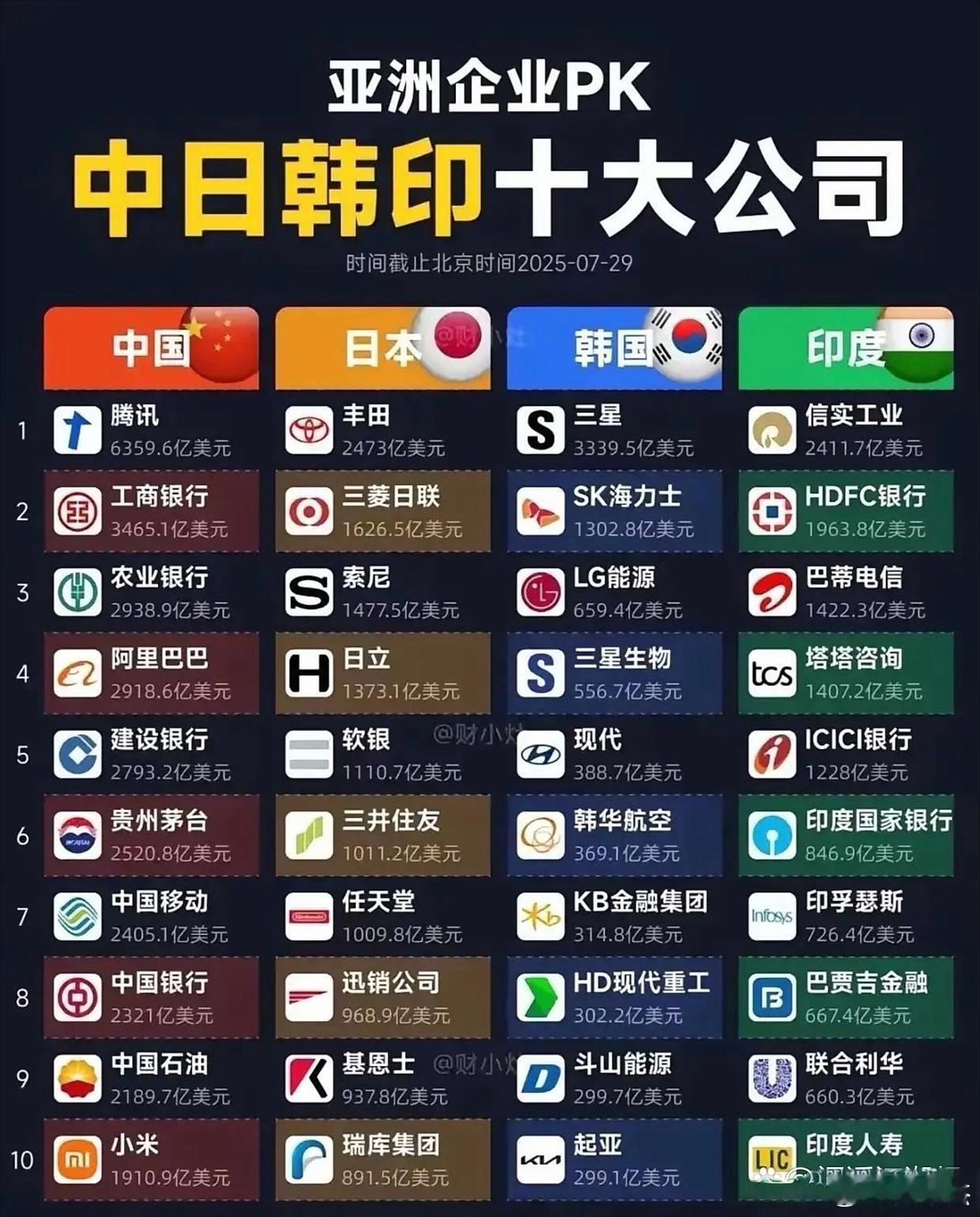亚洲企业PK～～各国十大公司都有银行排名靠前！​​​