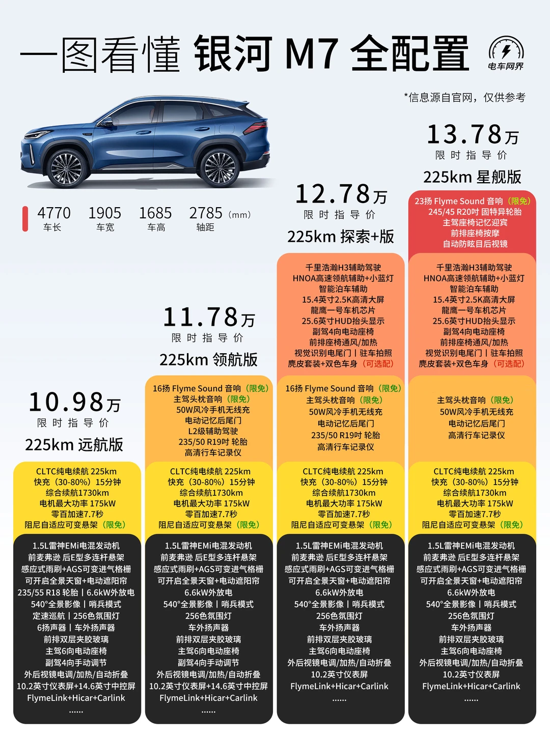 一图看懂 银河M7 全版本配置，吉利也发力了