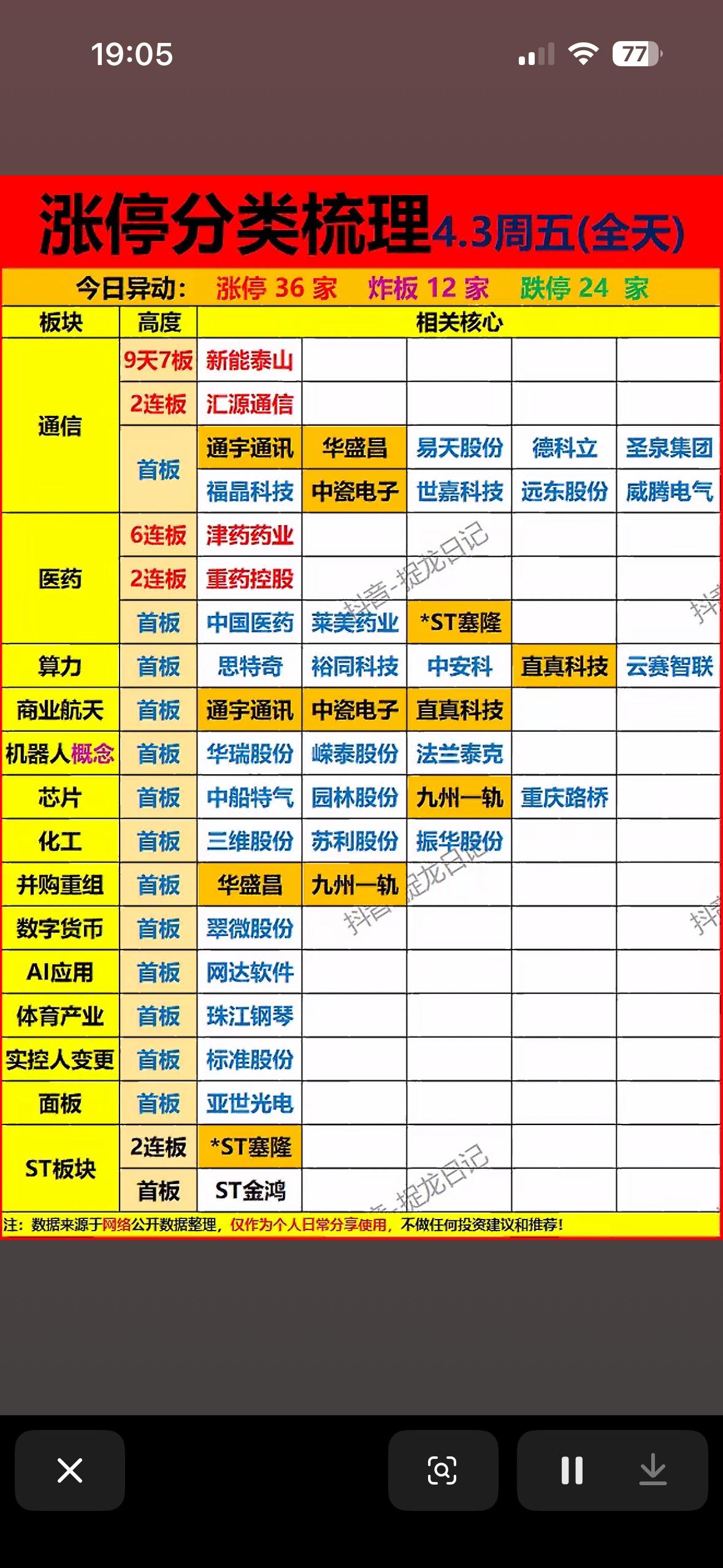 今日涨停板36家，跌停24家，强势板块揭晓！4月3日股市行情有点刺激！当日涨