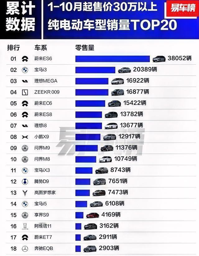 没想到吧，排在最前面的居然是蔚来ES6，卖了快四万辆。这个数字一出来，感觉路上好