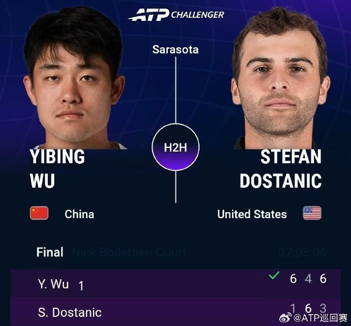 吴易昺斩获第七座挑战赛冠军，继续冲击男网前百北京时间4月13日凌晨，ATP挑