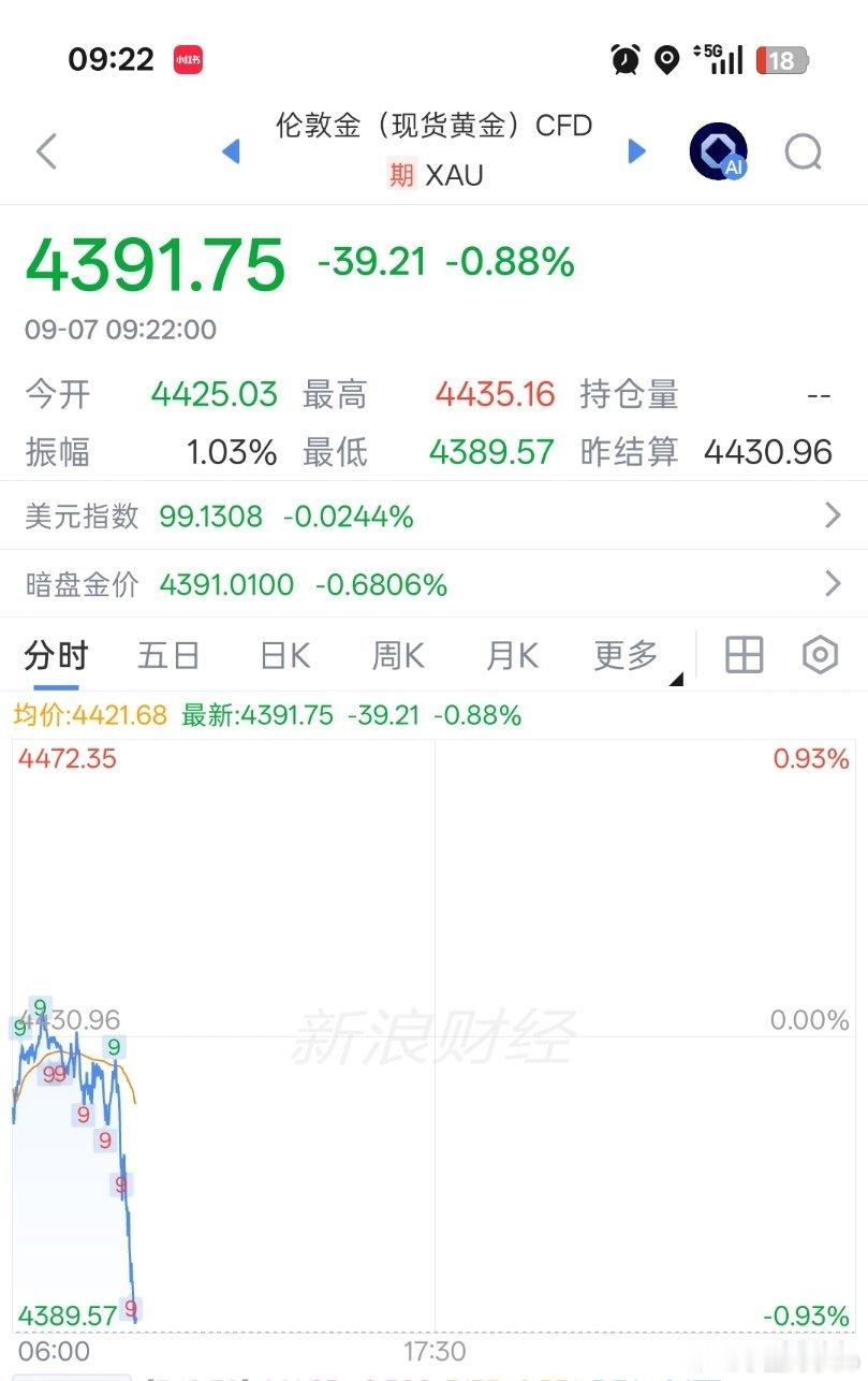 黄金又受到惊吓了吗，大瀑布跳水​​​