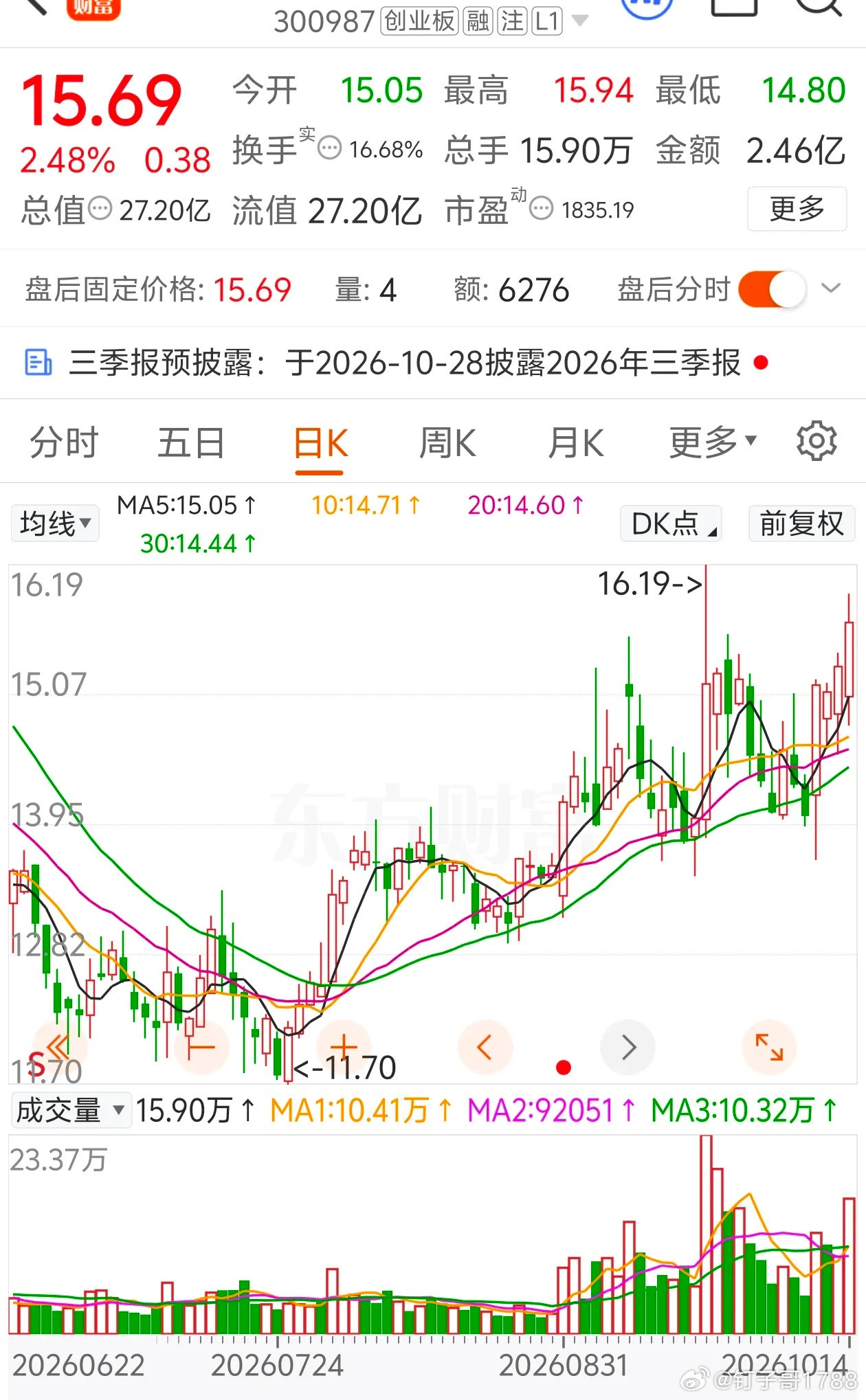 选两只逆势红盘的票，短期放量且走势处于多头，短期均线之上​​​