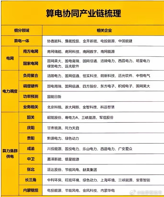 算电协同，真的要迎来超级大周期了！2026年3月5日，它首次写入政府工