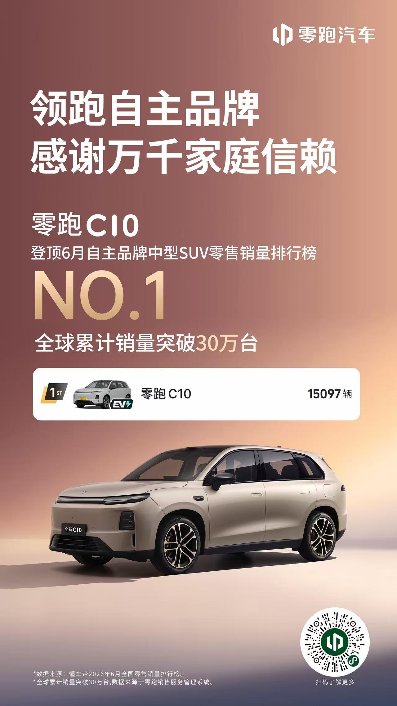 零跑C10登顶6月自主品牌中型SUV零售销量排行榜第一名🥇和20万内中型SUV