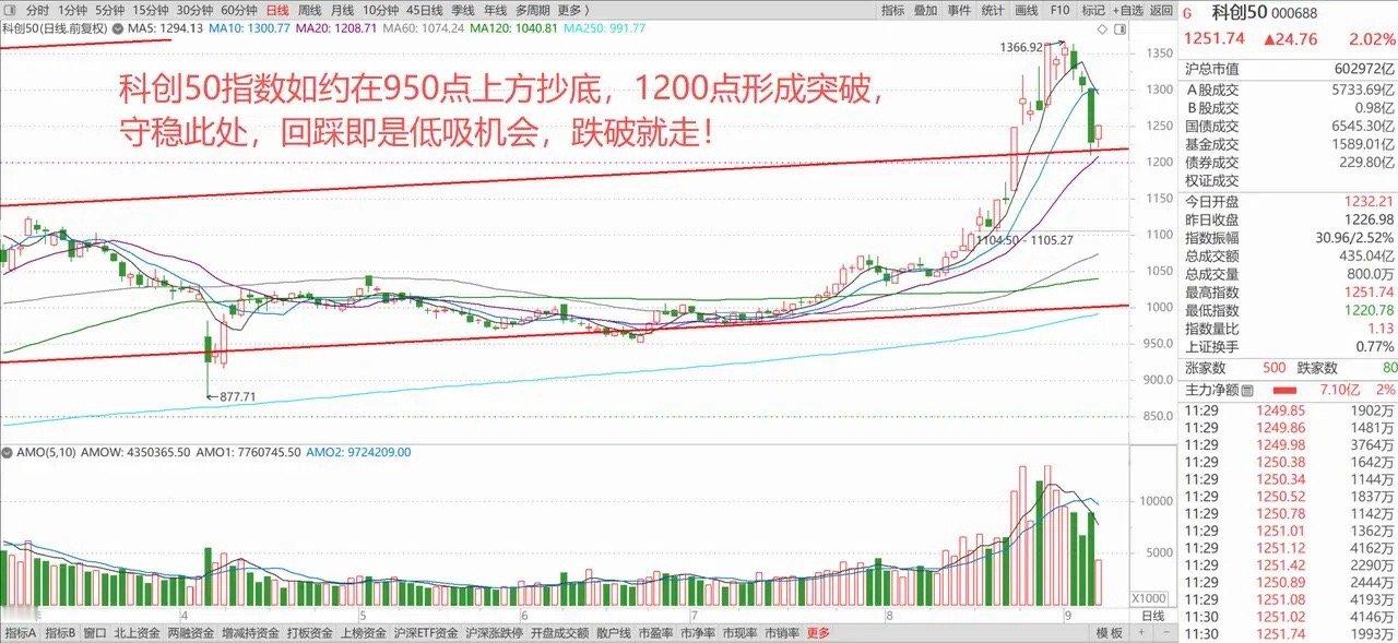 央行投放万亿资金，A股科技股大反攻！新一轮的行情又来了吗？ 1、美国将对半导体产