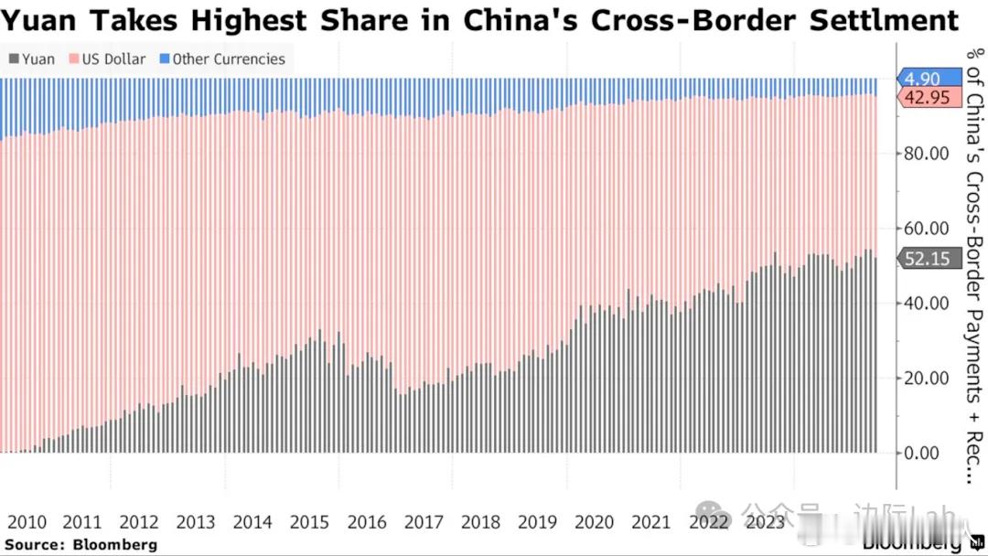 人民币在中国对外结算中已经超过一半！随着中国积极推动人民币国际化的进程，人民币在