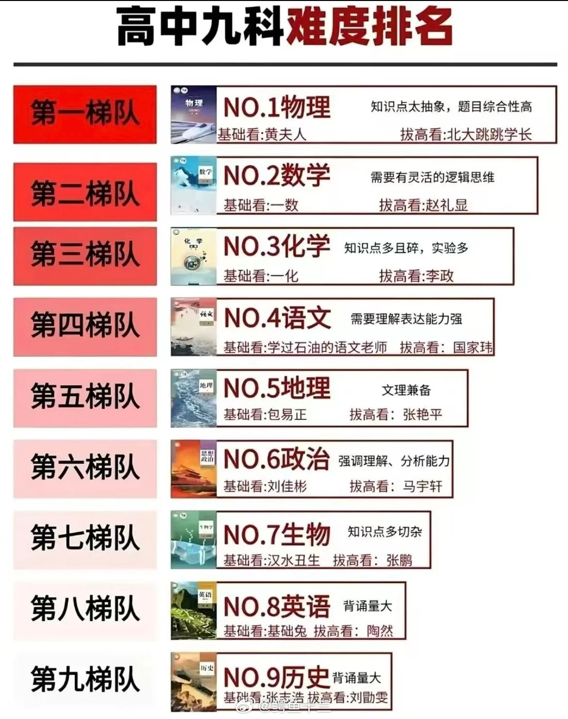 高考物理物理难度排第一。物理以其知识点抽象、题目综合性高而荣登榜首。很正常。在很
