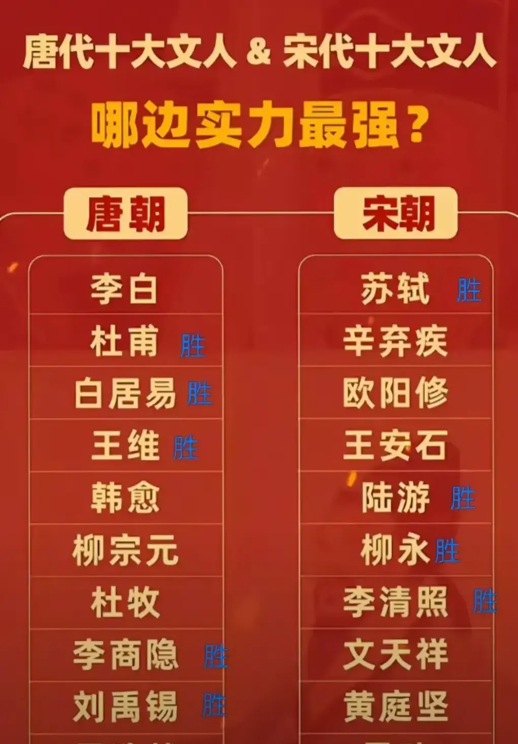 唐代文人与宋代文人，谁实力更强？
