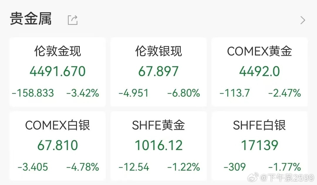 【黄金创43年最大单周跌幅】黄金或成风险资产黄金反弹昙花一现，日内倒V走势，较