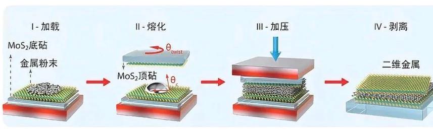 中国材料领域出现二维金属，一鸣惊人！最近中国在材料科学上取得了重大突破，即在三