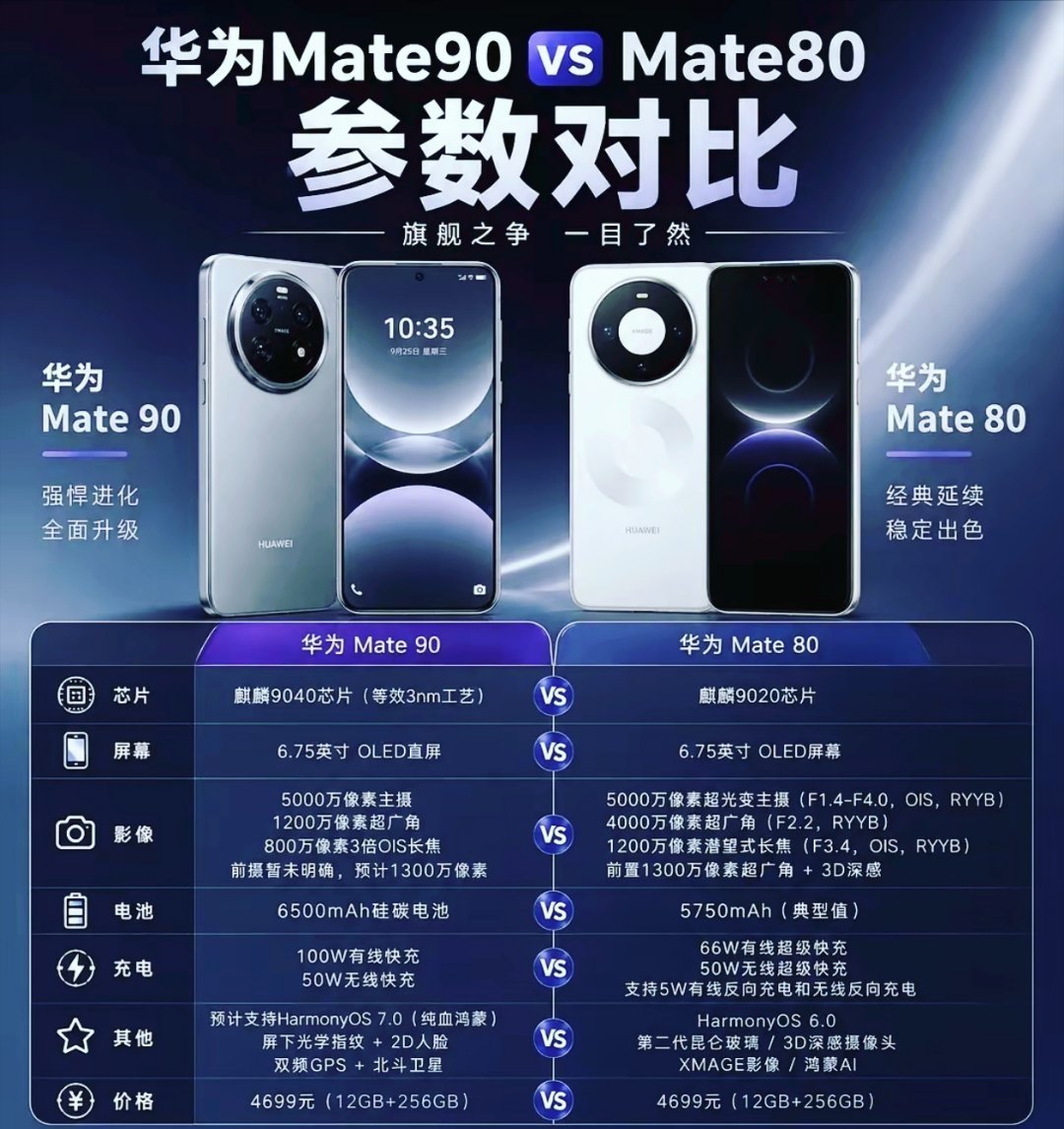 即将发布的华为Mate90比Mate80升级了什么？看看网上的一张参数预测图