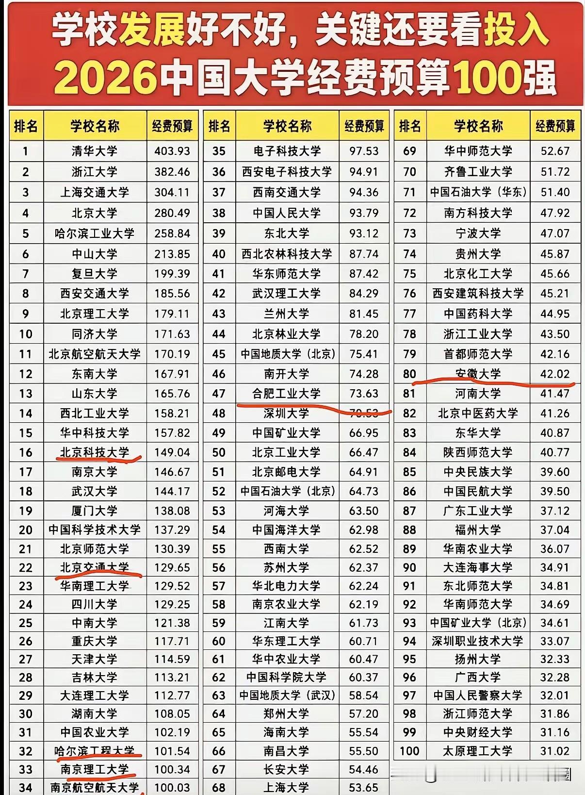 这便是实力的彰显！2026年，在国家对国内投入超百亿的高校中，国防七子悉数在列。