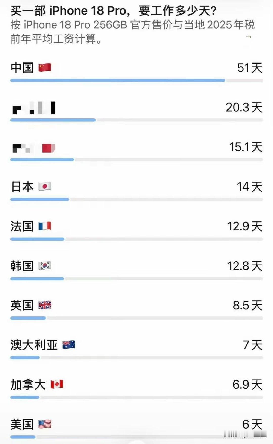 经常看到有人拿这个对比说事：美国人六天工资就能入手苹果手机，国内却要攒几十天。但话说回来，就算美国买