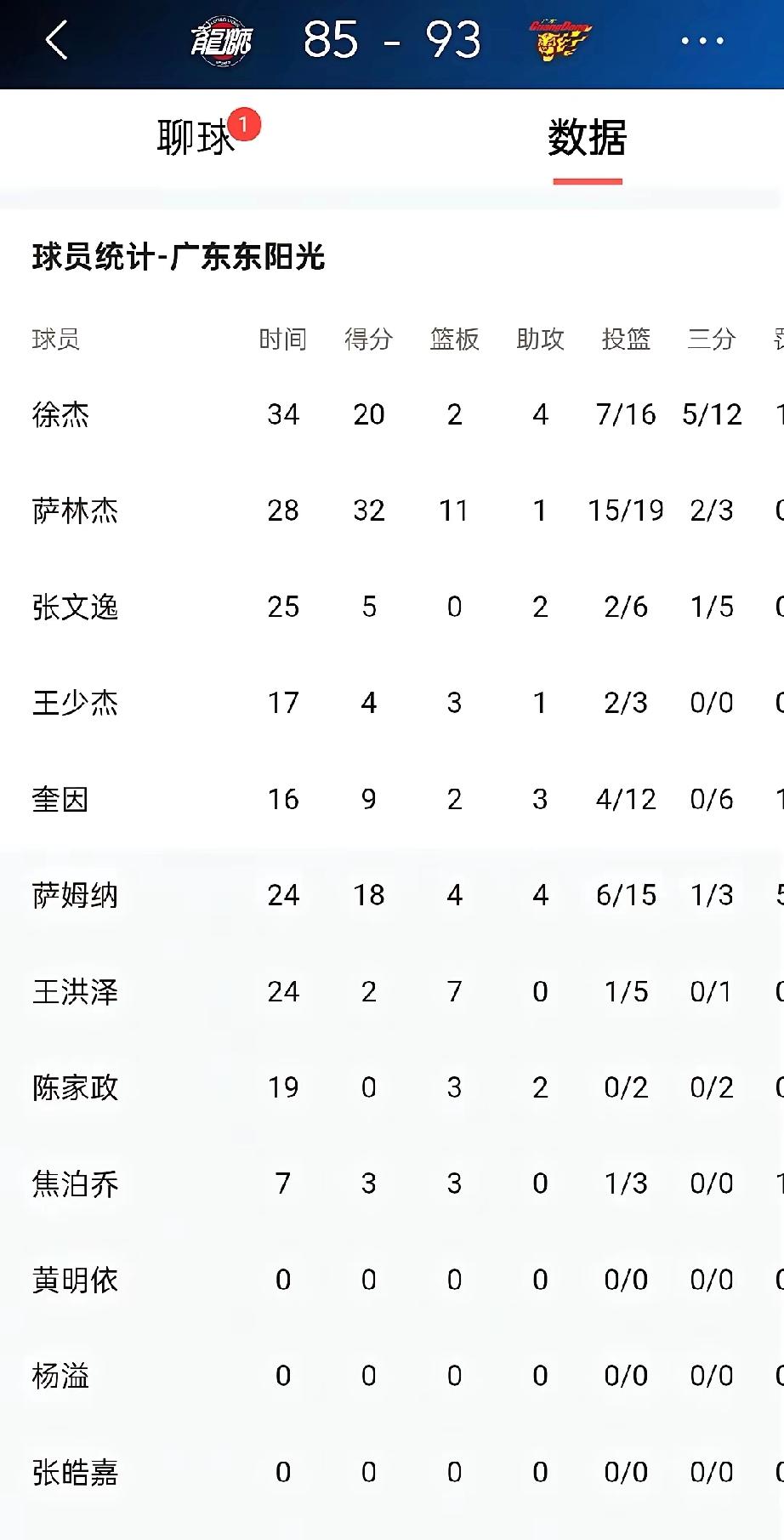 广东队赢球了，但这数据看得让人有点无语了！首先恭喜广东队5连胜了，而且是双杀了