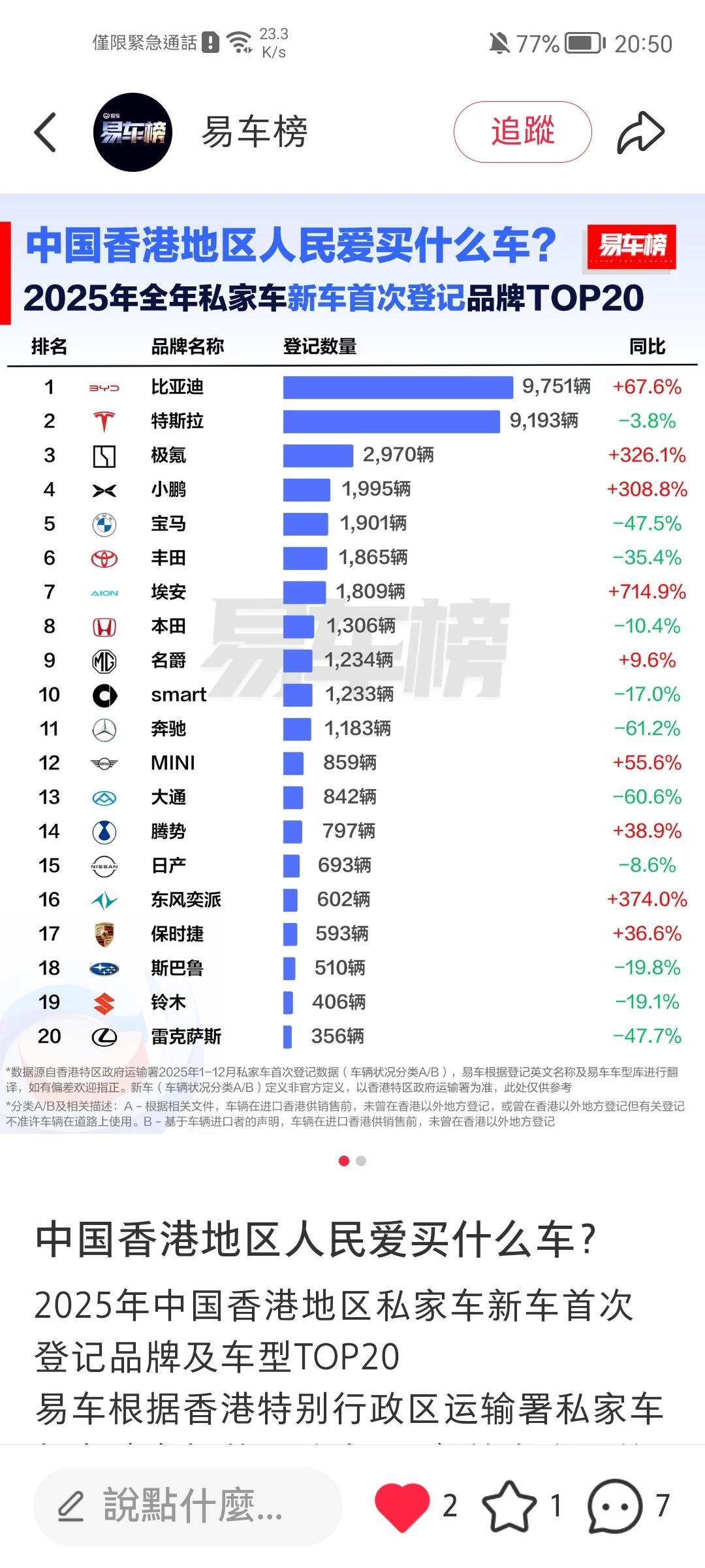 之前都说两广与香港是日系车企大本营，但是从这两年的销量中不难看出，丰田江河日下，
