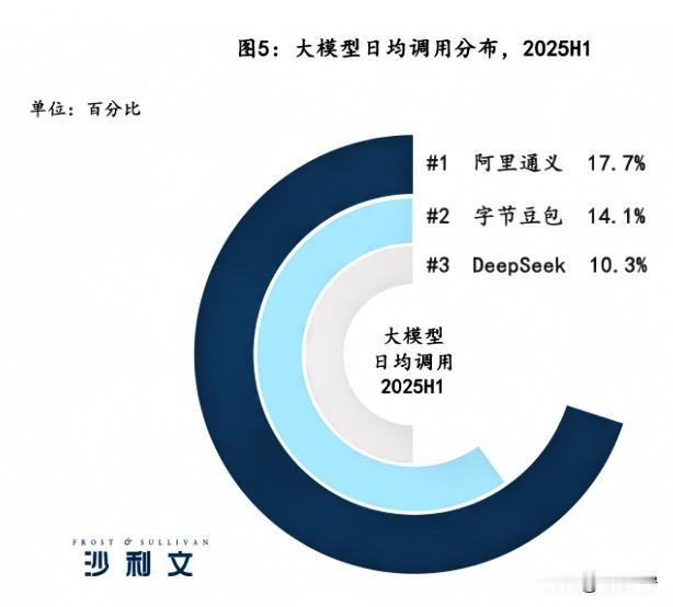 🌞国外传出一条好消息，外媒这下彻底酸了！9月1日，国际市场调研机构沙利文发