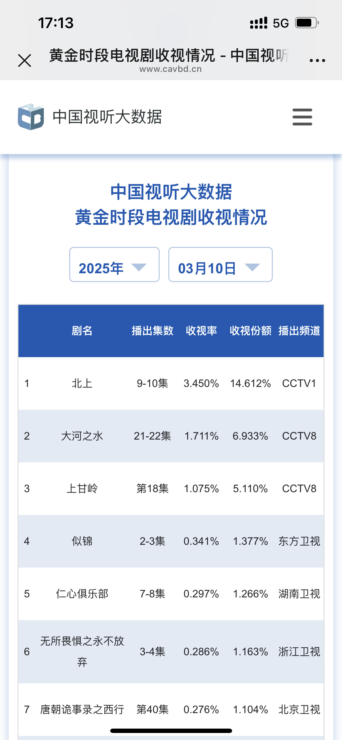 北上收视断层登顶北上cvb收视率破纪录北上收视率CVB3.8%，真的很高了，收视