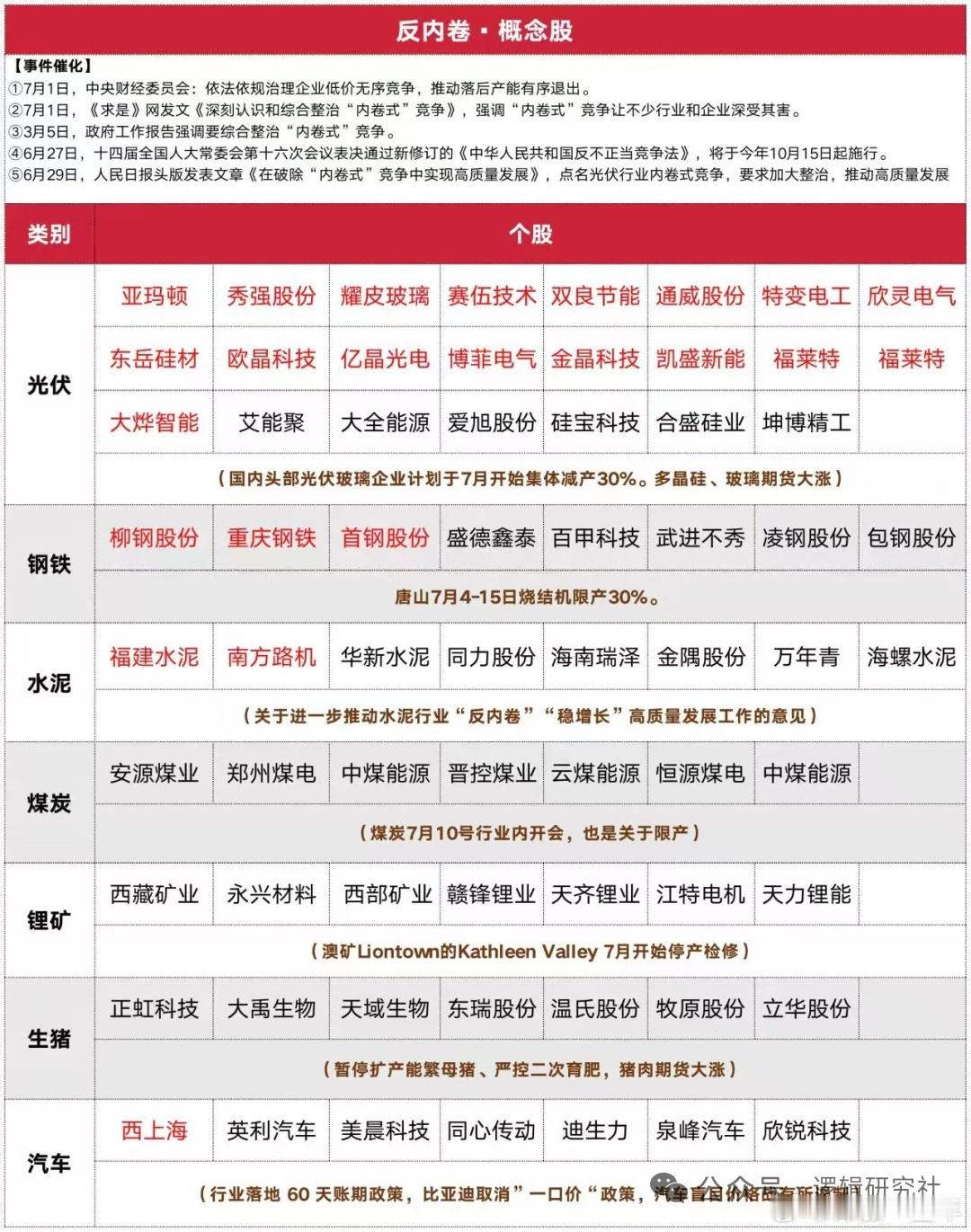 反内卷各分支概念股名单A股​​​