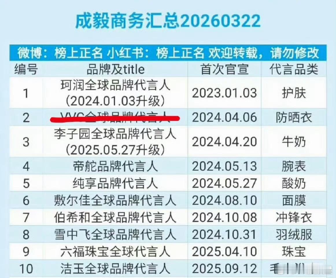 成毅一季三扑的含金量还在上升，今年已经掉13个代言了～