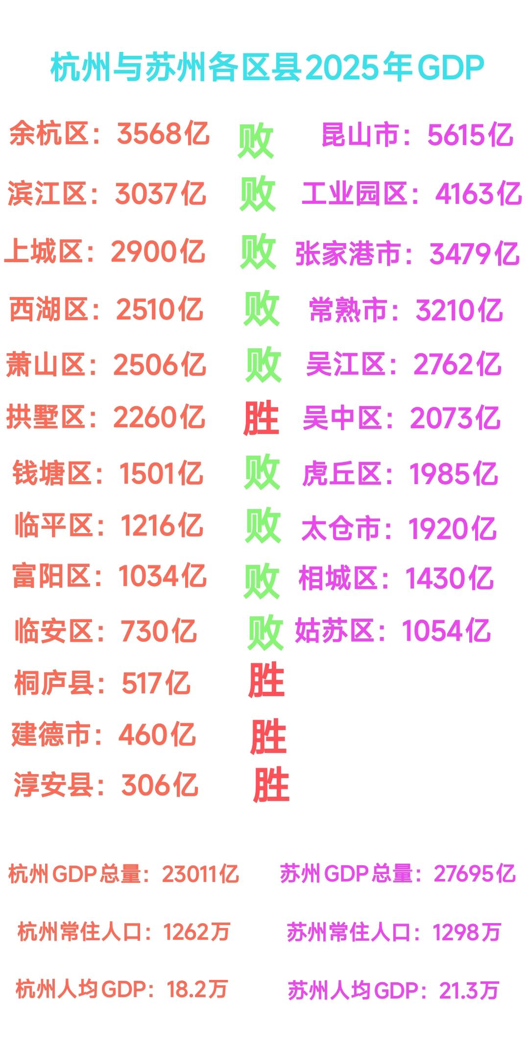 上有天堂，下有苏杭。纵观杭州与苏州的发展现状不难看出这两座城市的常住人口数量均是