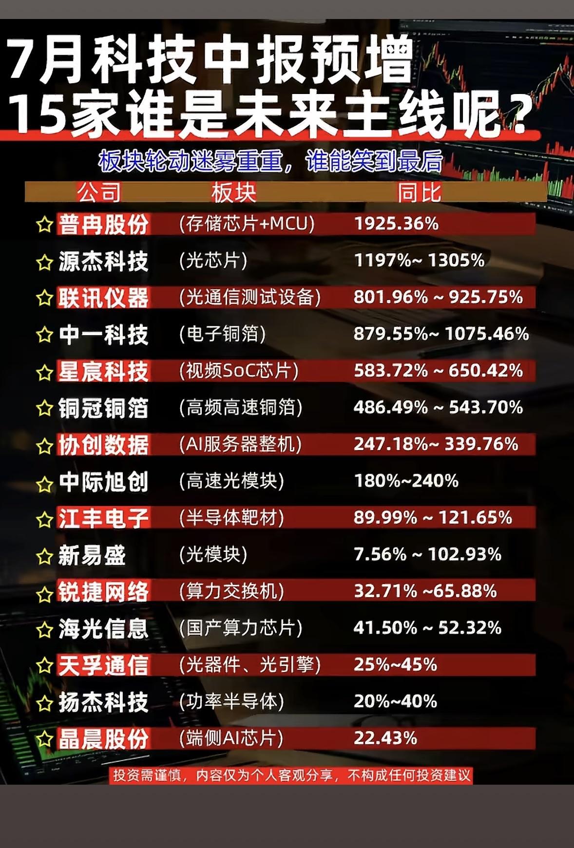 7月科技中报炸裂！15家预增谁是未来主线？普冉狂飙近20倍，谁能笑到最后？7