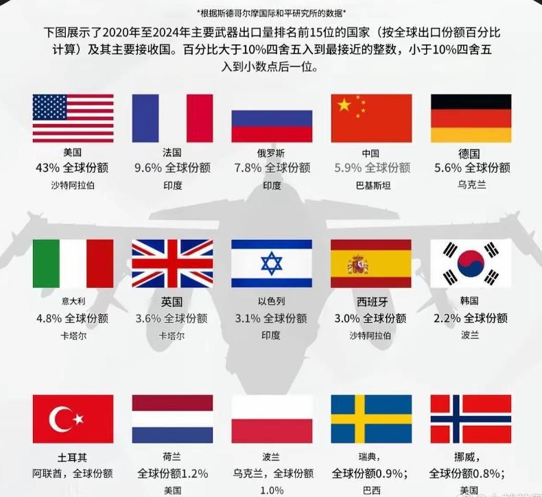 各国军售全球占比和最大客户：第一名美国，43%份额，第二名法国，9.6%份