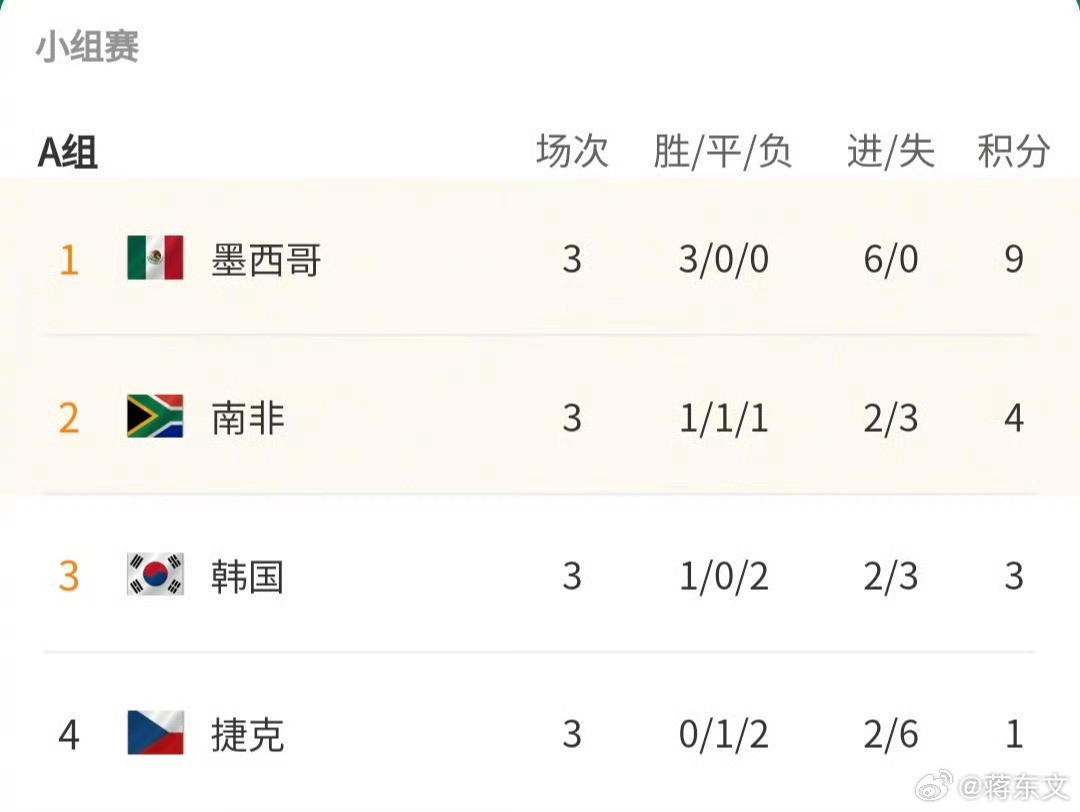 网友：讲个笑话，02年世界杯四强韩国小组赛被淘汰了！这届世界杯比赛开赛前，韩国人