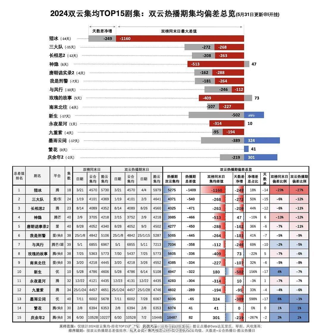 2024双云集均前十五剧集热播期集均偏差​​​