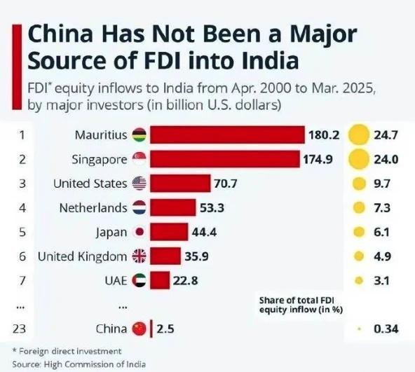 印度松绑政策也没用，杀猪盘玩多了，反噬了0.32%，法媒：印度松绑换不来中企投