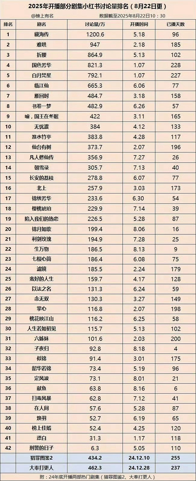 五部剧云合破40%藏海传云合年榜第一藏海传六平台爆剧认证今年唯符合剧王现象级