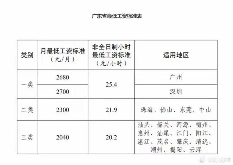 9月1日起实施！广东上调最低工资标准🔥广东最低工资民生资讯官宣！广东省发布通