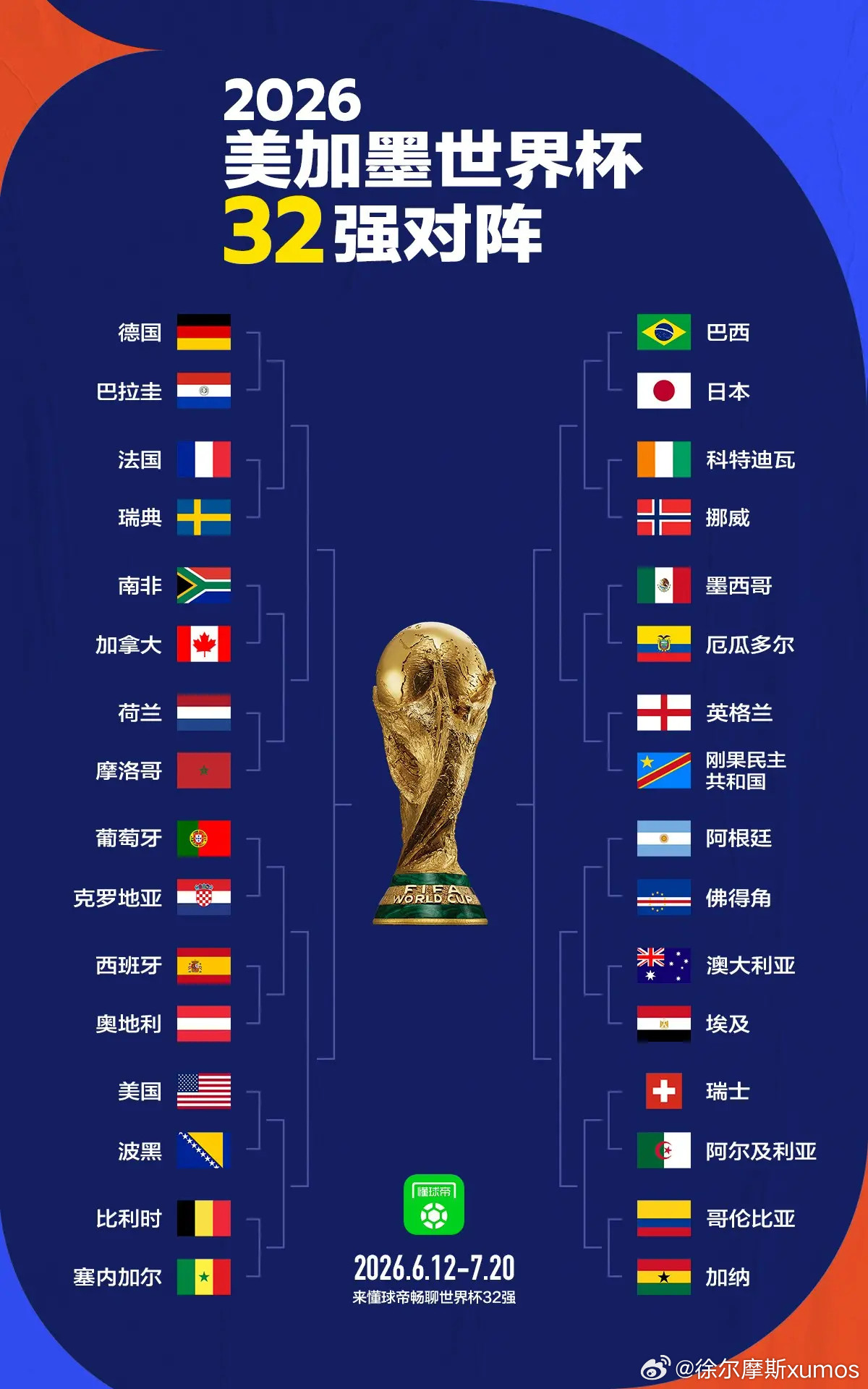 世界杯32强全部确定！葡萄牙vs克罗地亚、荷兰vs摩洛哥、巴西vs日本预计都会是