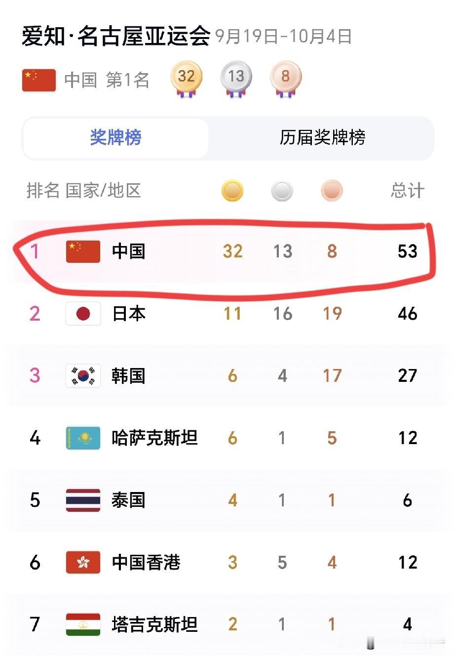 一觉醒来，爱知·名古屋亚运会最新奖牌榜又发生了翻天覆地的变化，截止到9月23日早